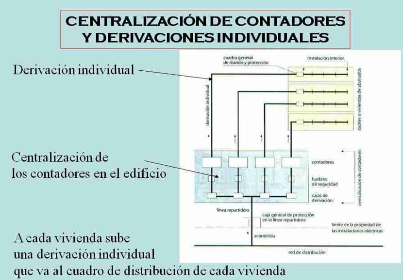 centralizacion contadores